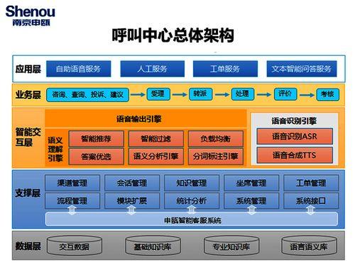 申(shen)甌(ou)SOC1000呼(hu)叫中心(xin)系(xi)統(tong) 壹(yi)站(zhan)式信(xin)息系(xi)統(tong)集(ji)成(cheng)解(jie)決(jue)方案(an)
