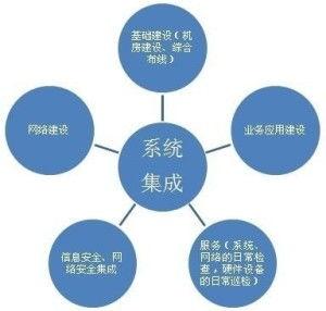 信(xin)息系(xi)統(tong)集(ji)成(cheng)服(fu)務(wu) 提(ti)升(sheng)企(qi)業效(xiao)率(lv)與(yu)協同的關鍵(jian)路徑