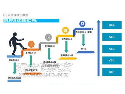 平涼地(di)區信(xin)息系(xi)統(tong)建(jian)設與服(fu)務(wu)能(neng)力評(ping)估(gu)（CS）費(fei)用(yong)解析(xi)及(ji)信(xin)息系(xi)統(tong)集(ji)成(cheng)服(fu)務(wu)概(gai)覽(lan)